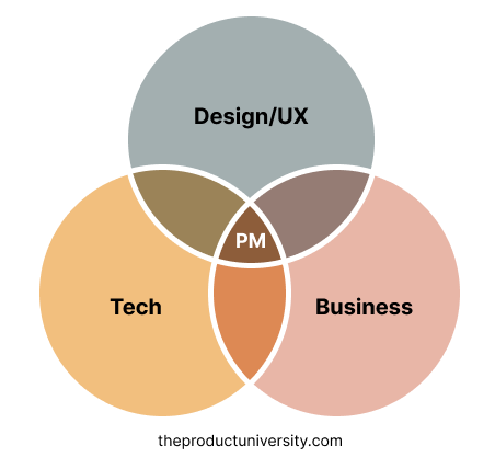 Product Management fits in the intersection of Design/UX, Tech, and Business