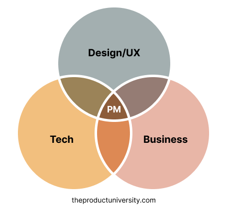 Introduction to Product Management