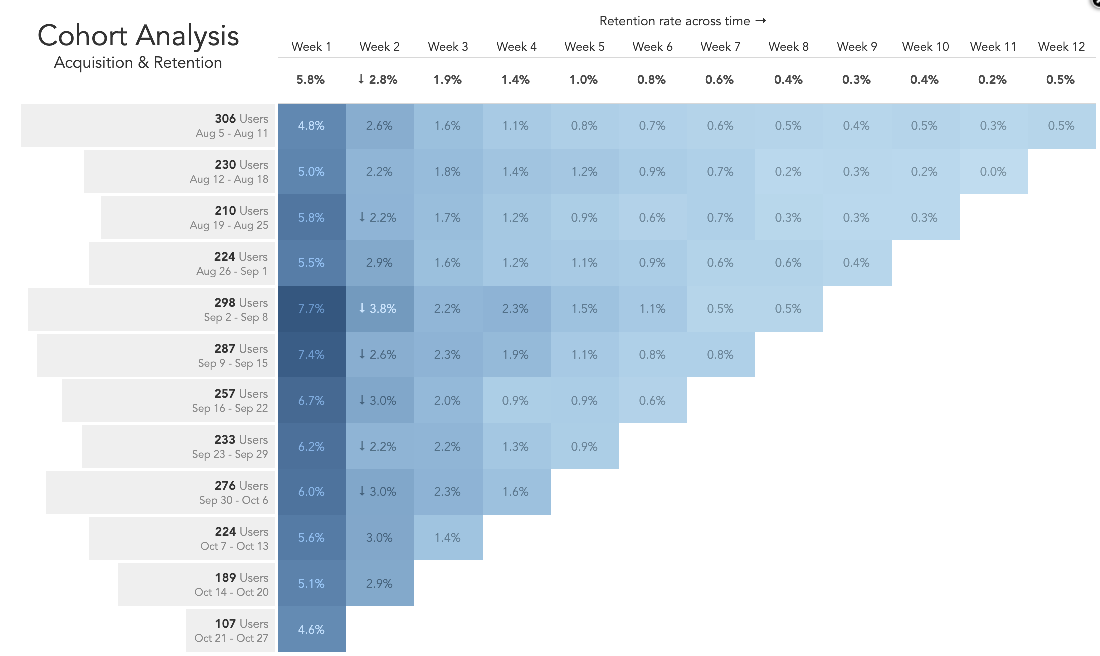 Cohort analysis is a commonly used technique to measure and understand Retention